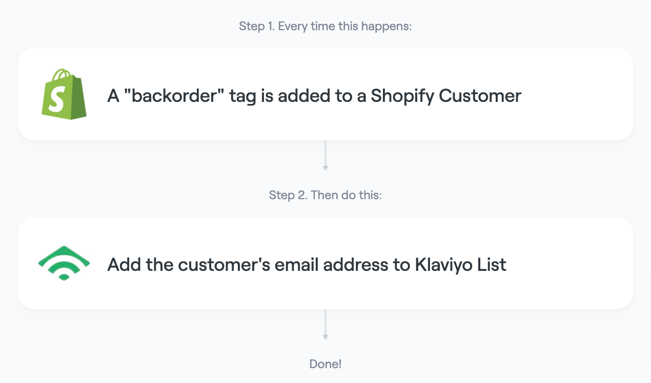 Add a customer with a backorder tag to a Klaviyo email list