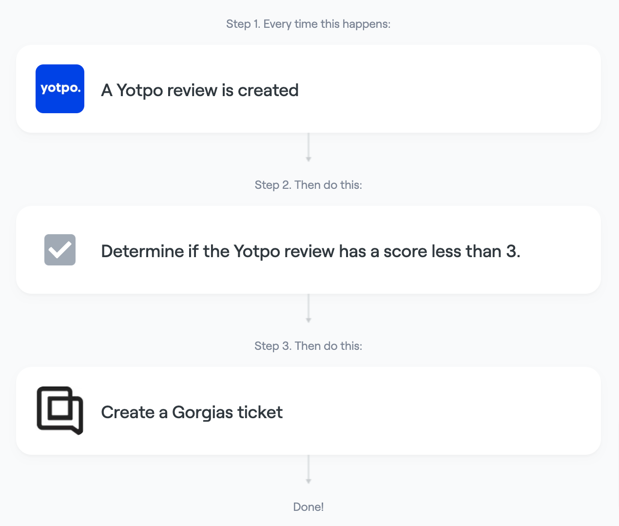 Create a Gorgias support ticket when a customer leaves a negative review in Yotpo