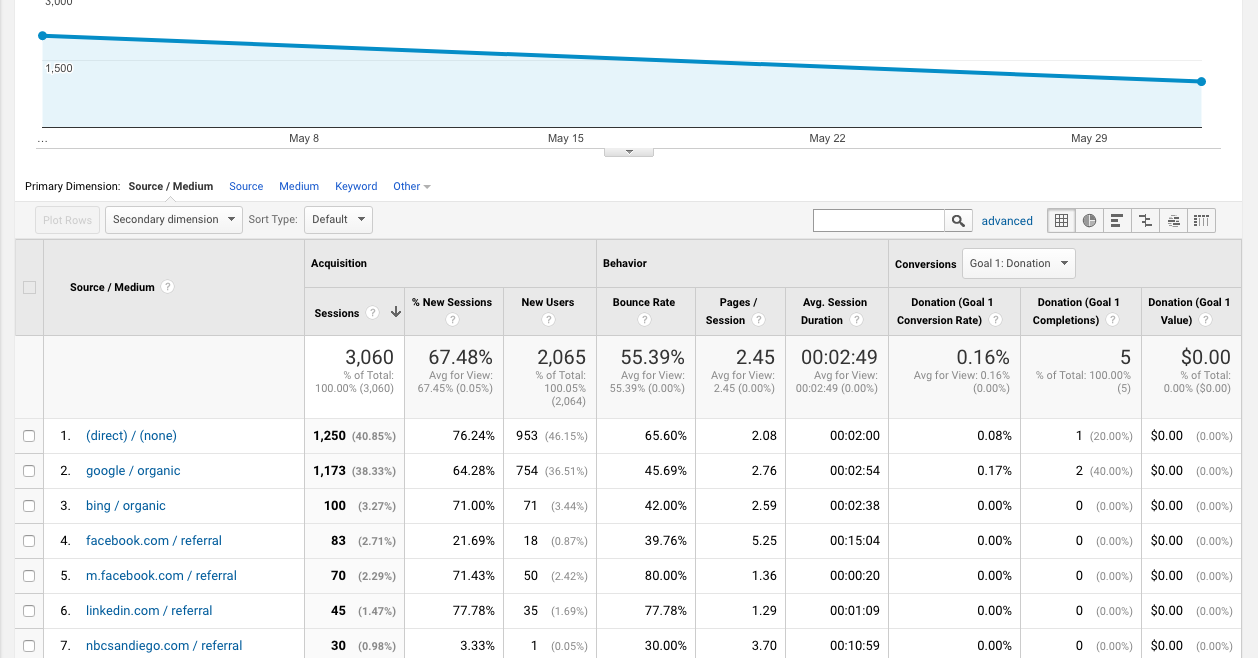 conversion rate GA acquisition