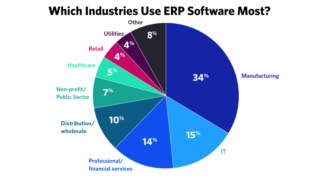 Top Industries Using ERP Software