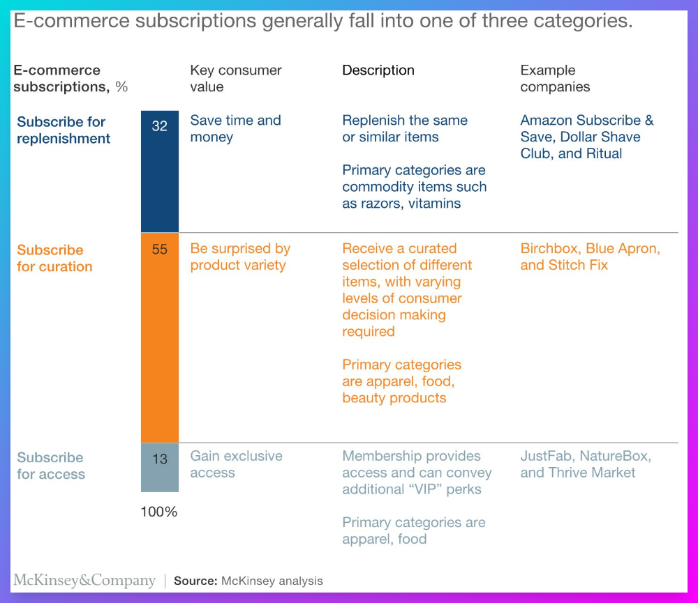 The three categories of ecommerce subscriptions