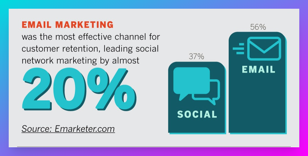Email marketing is the most effective channel for customer retention