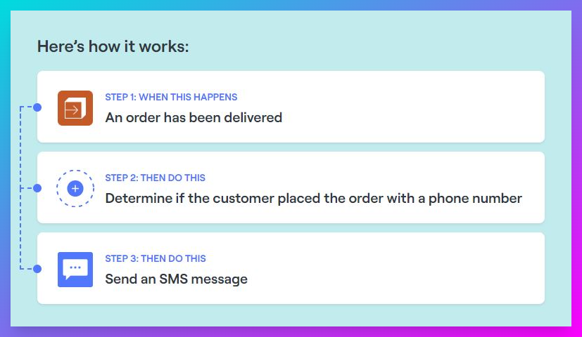 Use emails and SMS with Shopify Flow 

