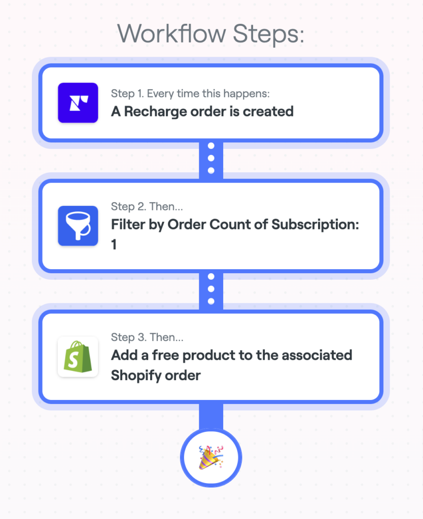 workflow steps: Add a free product to a customer's first Recharge order