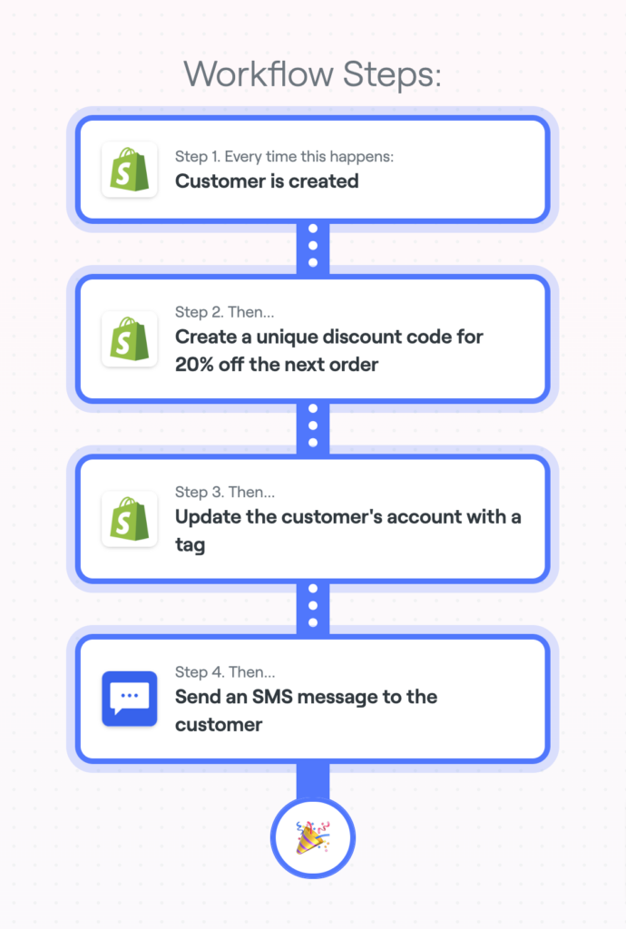 workflow steps: Create a unique discount code for new customers to apply towards their next order