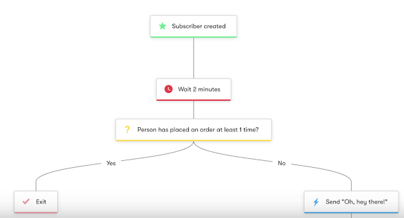 drip email marketing