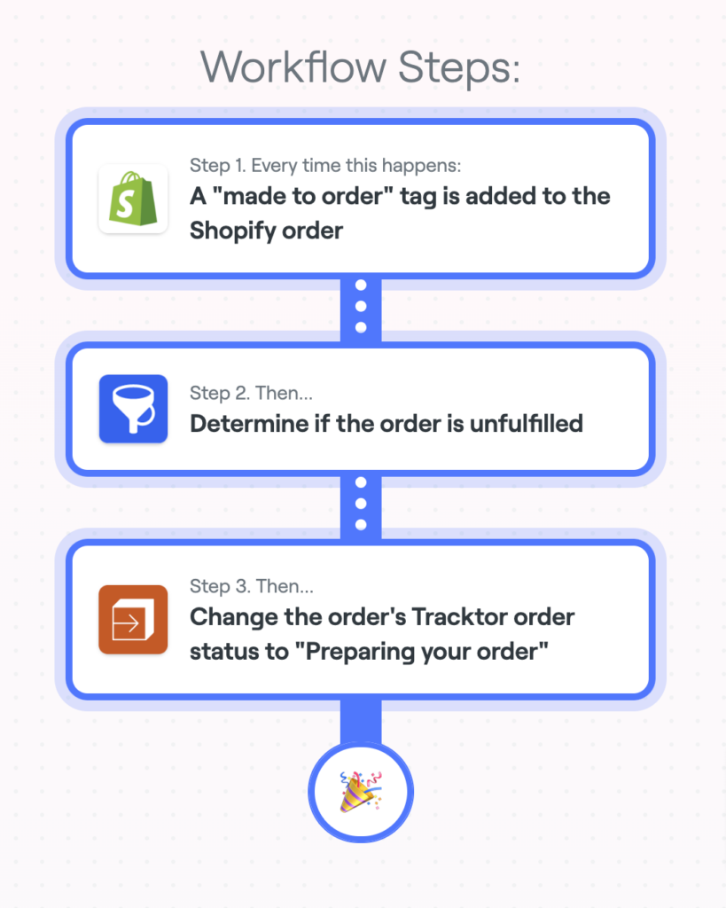 workflow steps: Update order status when an order tag is added in Shopify