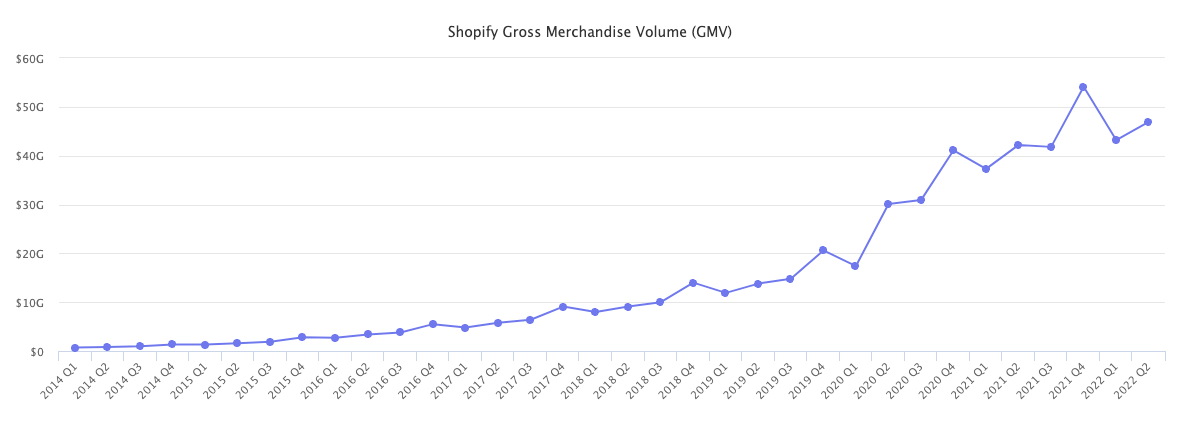 Shopify Gross Merchandise Volume (GMV)