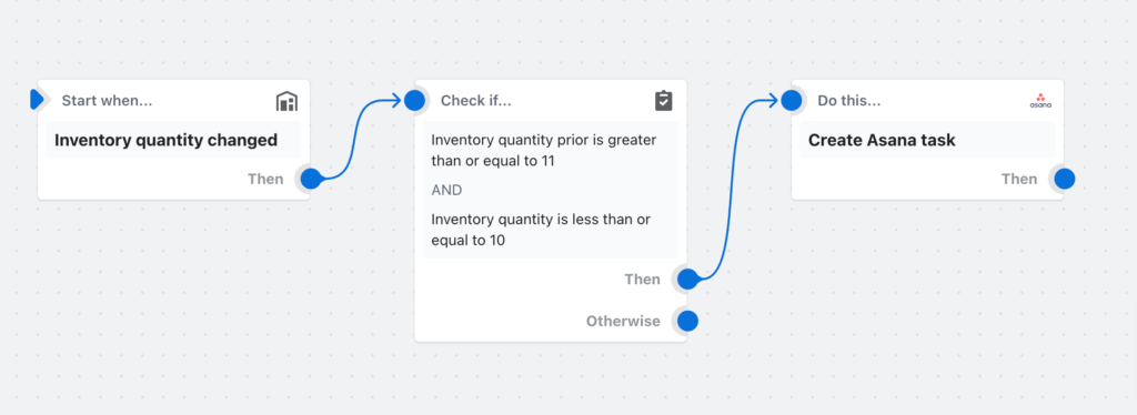 Shopify Flow workflow - Asana task low inventory 