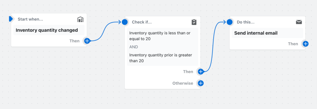 Shopify Flow workflow - low inventory workflow