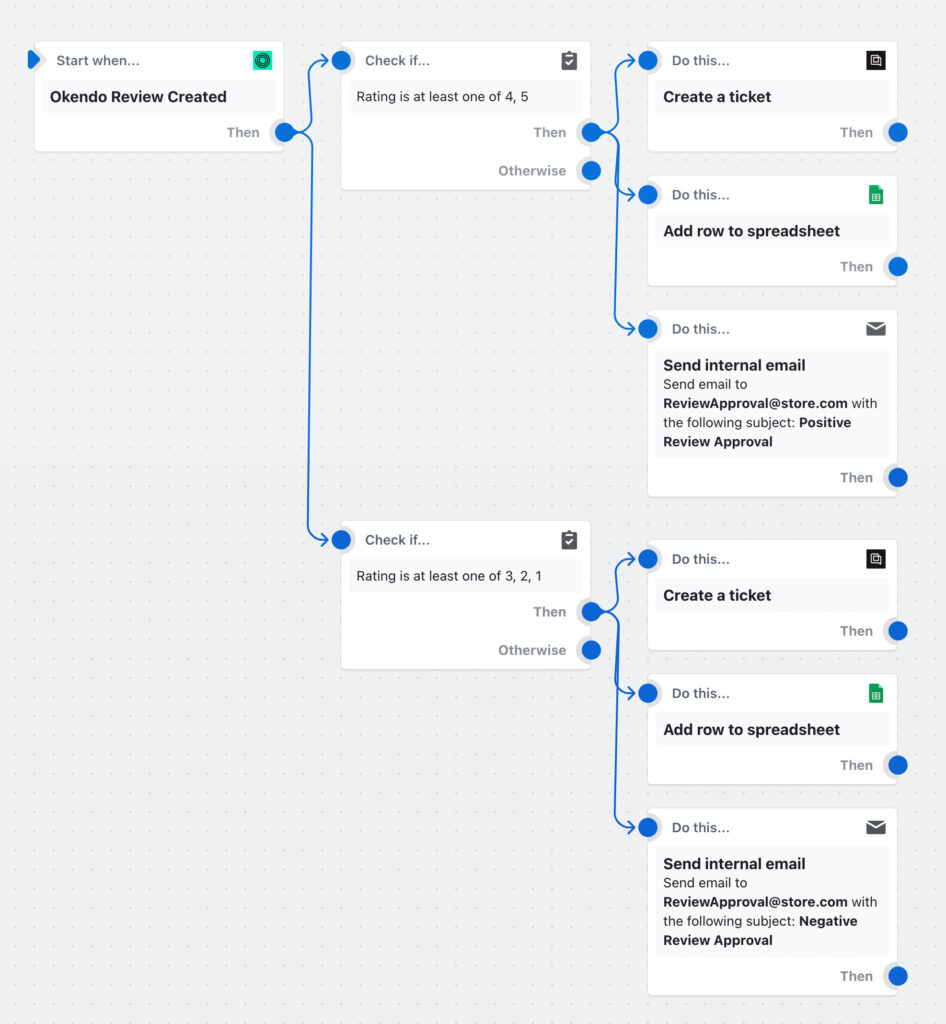 Shopify Flow workflow - track support ticket workflow