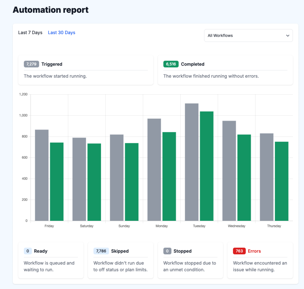 workflow dashboard report