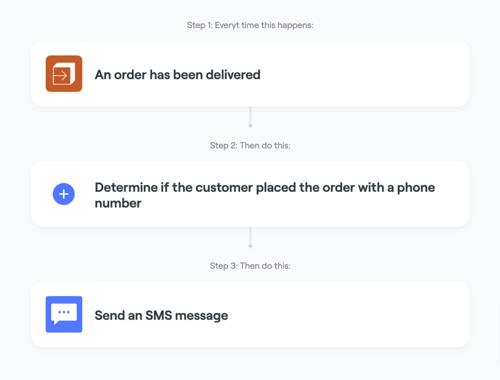 workflow steps: Send just-in-time emails and SMS to customers