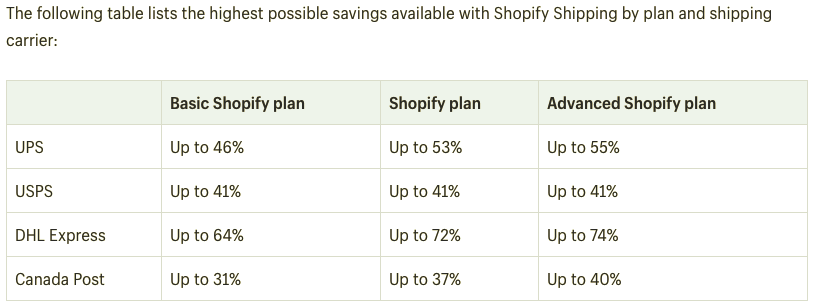Highest possible savings available with Shopify Shipping by plan and shipping carrier