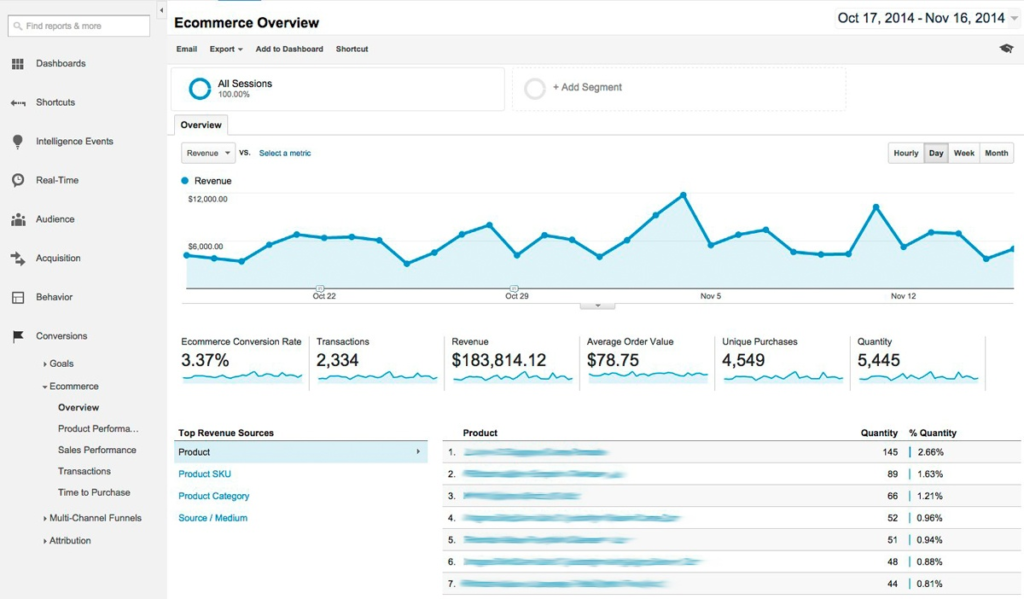 Google Analytics of Shopify ecommerce conversion graph