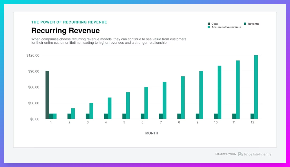 The power of recurring revenue