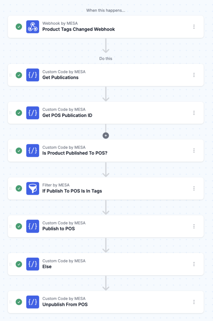 workflow steps: Publish/Unpublish to Shopify POS Channel